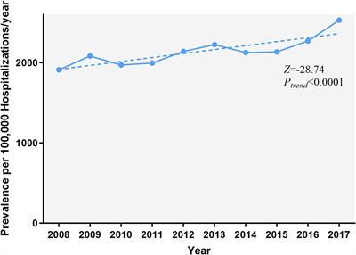 Temporal trends, in-hospital outcomes, and risk factors of acute myocardial infarction among patients with epilepsy in the United States: a retrospective national database analysis from 2008 to 2017